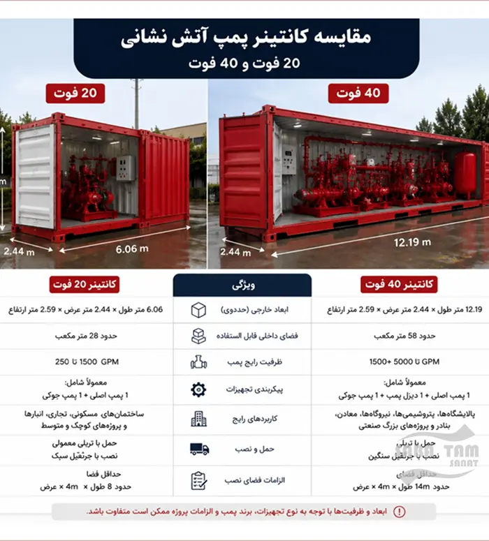 سیستم آتش نشانی کانتینتری